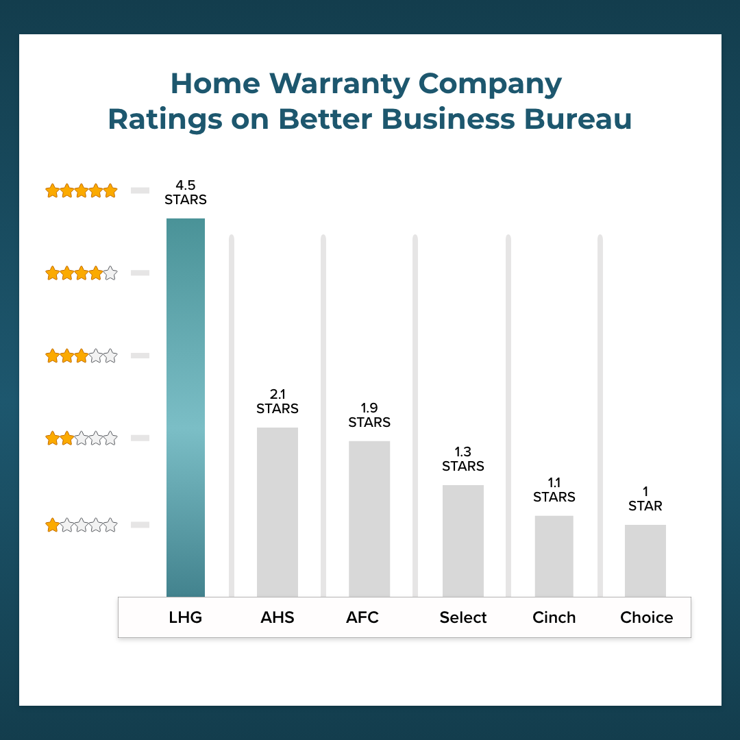 Home Warranty Company Ratings on BBB