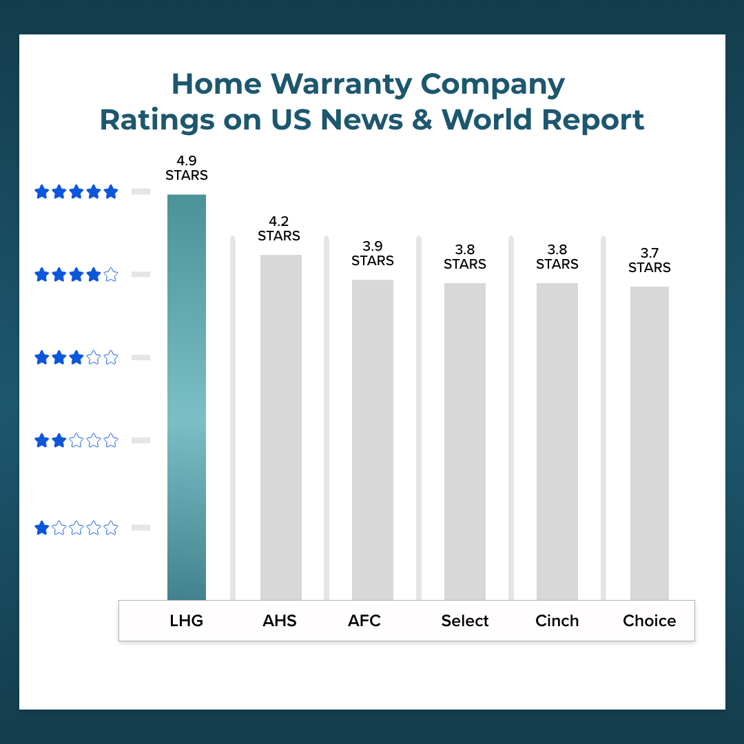 Home Warranty Company Ratings on US News & World Report