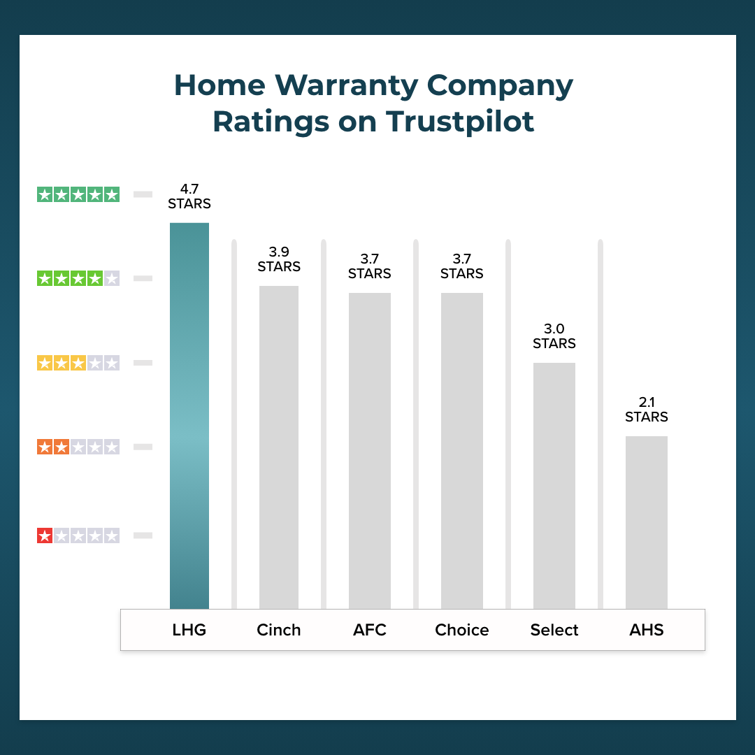Home Warranty Company Ratings on Trustpilot